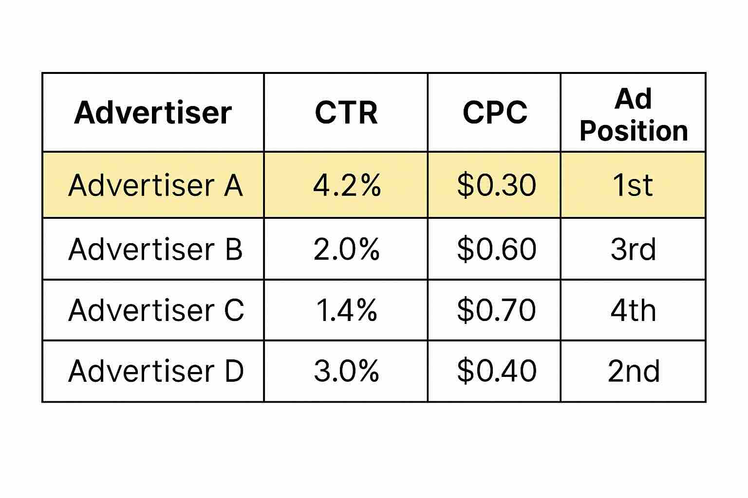 Table showing four advertisers' CTR, CPC, and ad position. Advertiser A has the highest CTR and lowest CPC, ranking 1st.