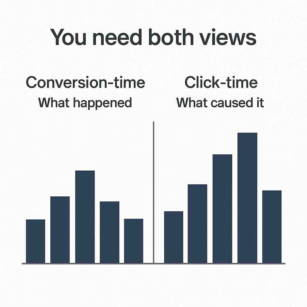 Side-by-side bar charts comparing conversion-time and click-time attribution with the labels: 'What happened' and 'What caused it.'