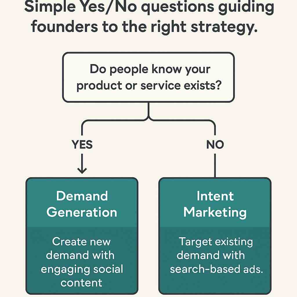 Decision flowchart for choosing demand gen vs intent marketing