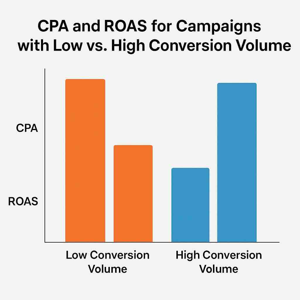 Bar graph comparing CPA and ROAS for campaigns with low versus high conversion volume