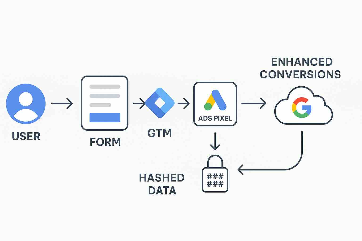 Flowchart showing Enhanced Conversions setup using Google Ads pixel and GTM