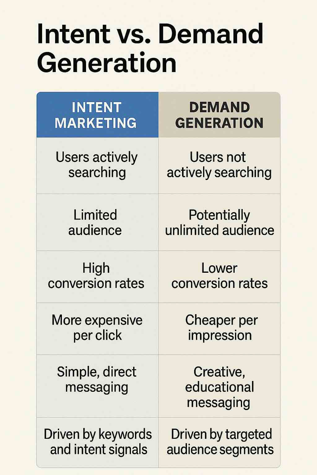 Comparison table between intent marketing and demand generation