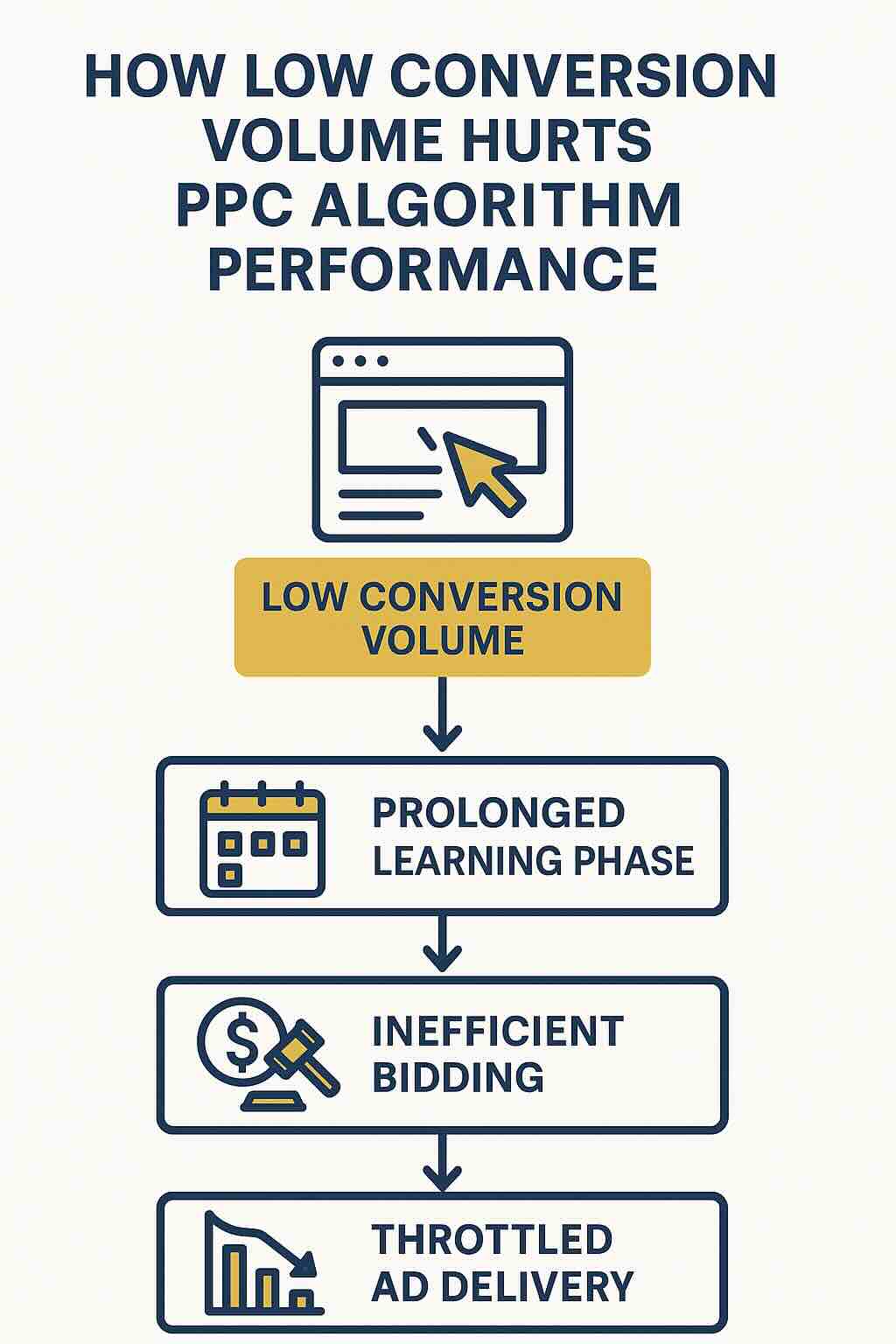Infographic showing how low conversion volume leads to prolonged learning phase, inefficient bidding, and throttled ad delivery