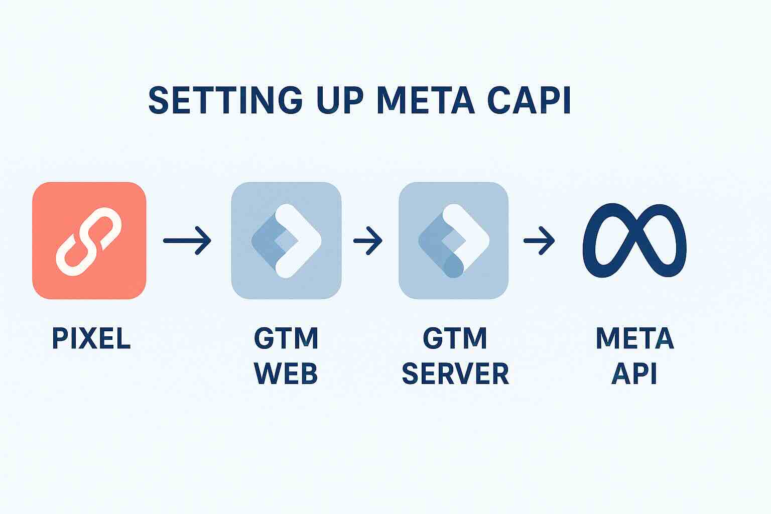 Diagram showing Meta CAPI event flow from website to Meta via GTM and server
