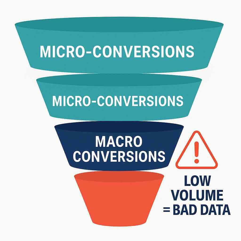 Conversion funnel showing the challenge of optimizing with low data