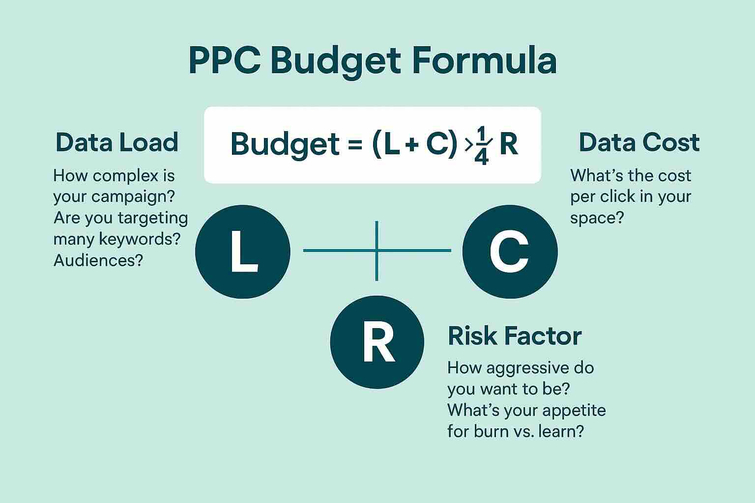 Infographic showing PPC budget formula with components: Data Load, Data Cost, and Risk Factor