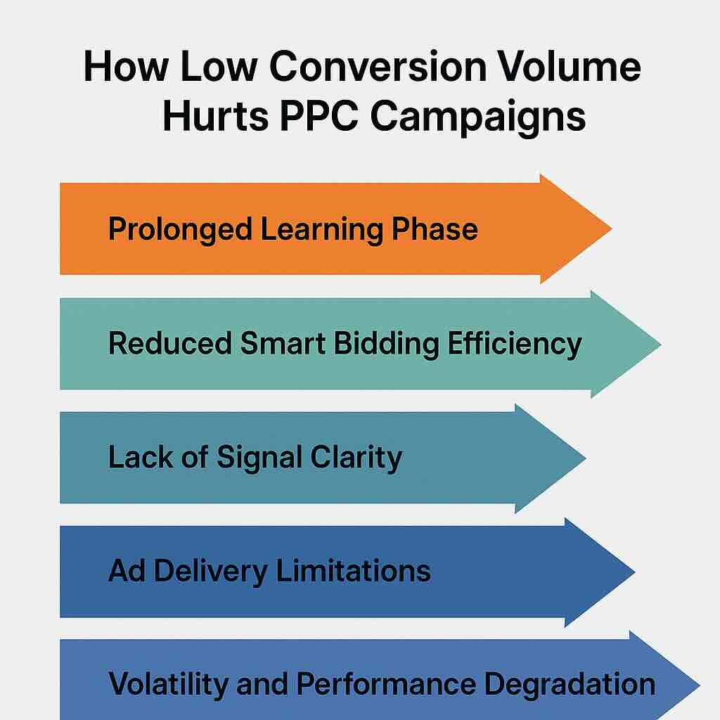 Visual diagram of five PPC weaknesses caused by low conversion volume