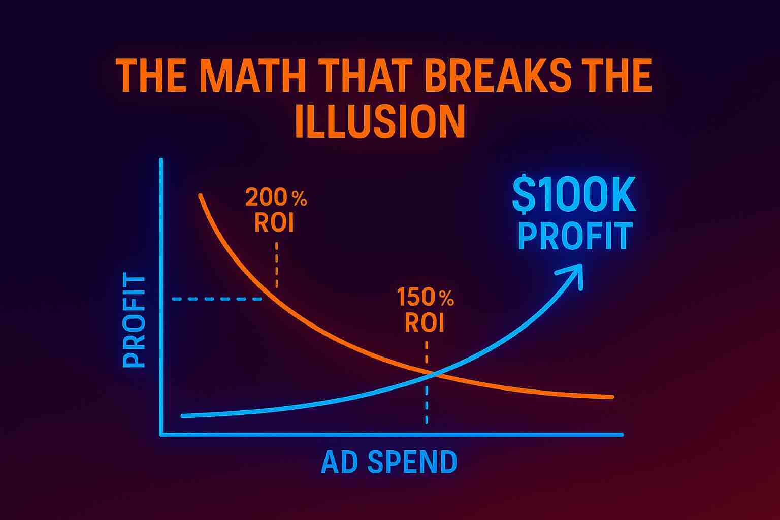 Graph showing ROI declining as ad spend increases, while profit rises with ad spend, highlighting $100K profit at lower ROI