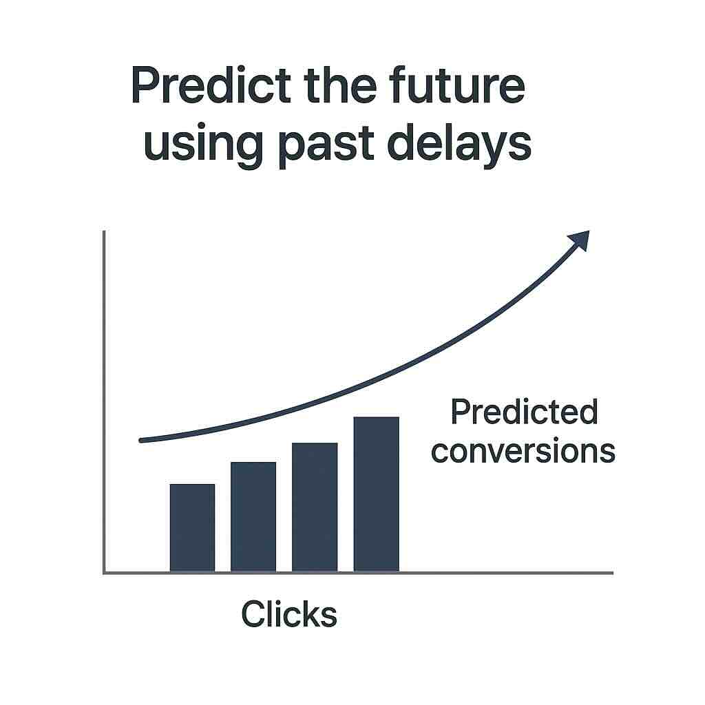Bar chart with upward curve labeled 'Predicted conversions' showing how clicks today forecast future conversions based on past delays.