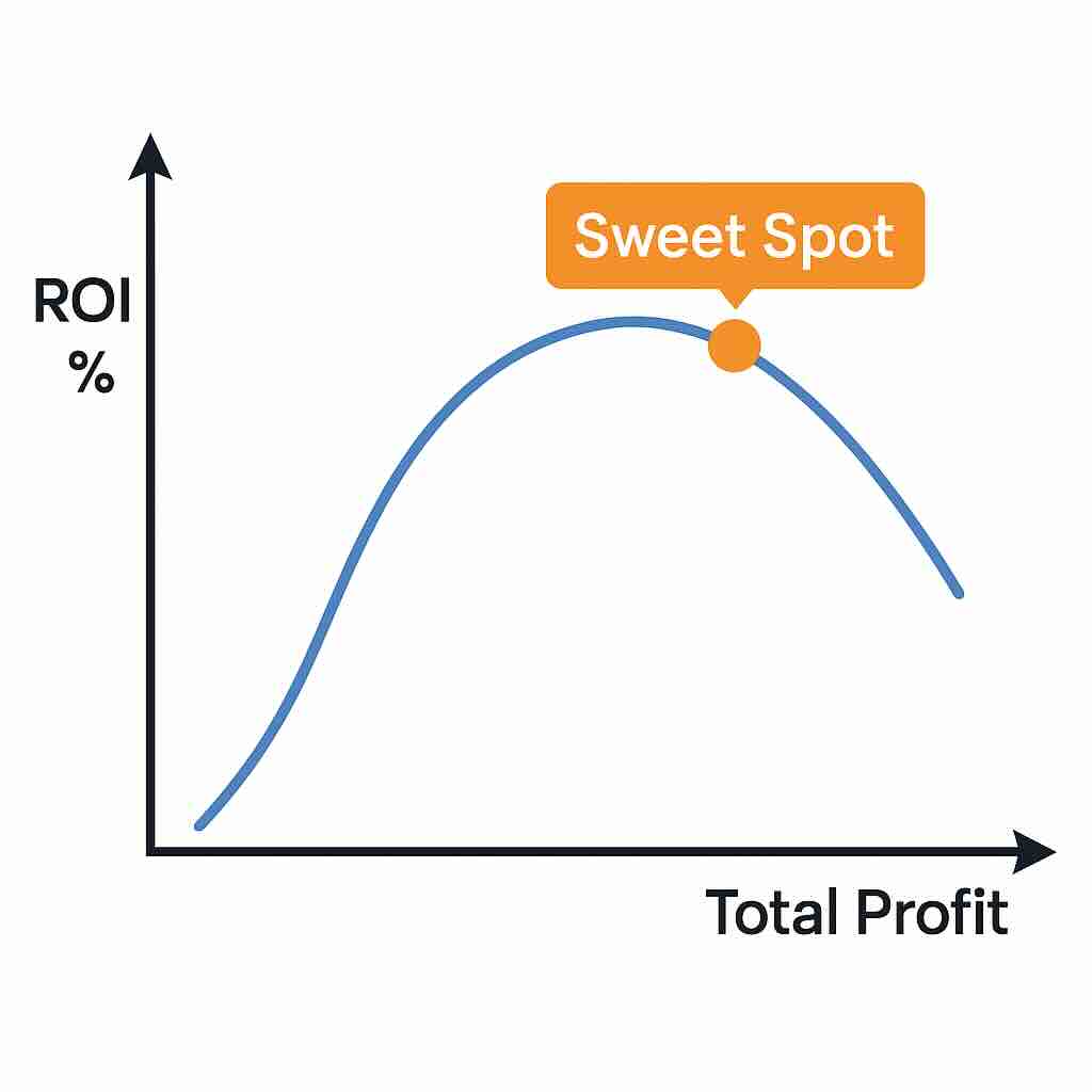 Graph showing the relationship between ROI and total profit, with a blue curve peaking at a labeled 'Sweet Spot' to illustrate the optimal balance between ad spend and return.