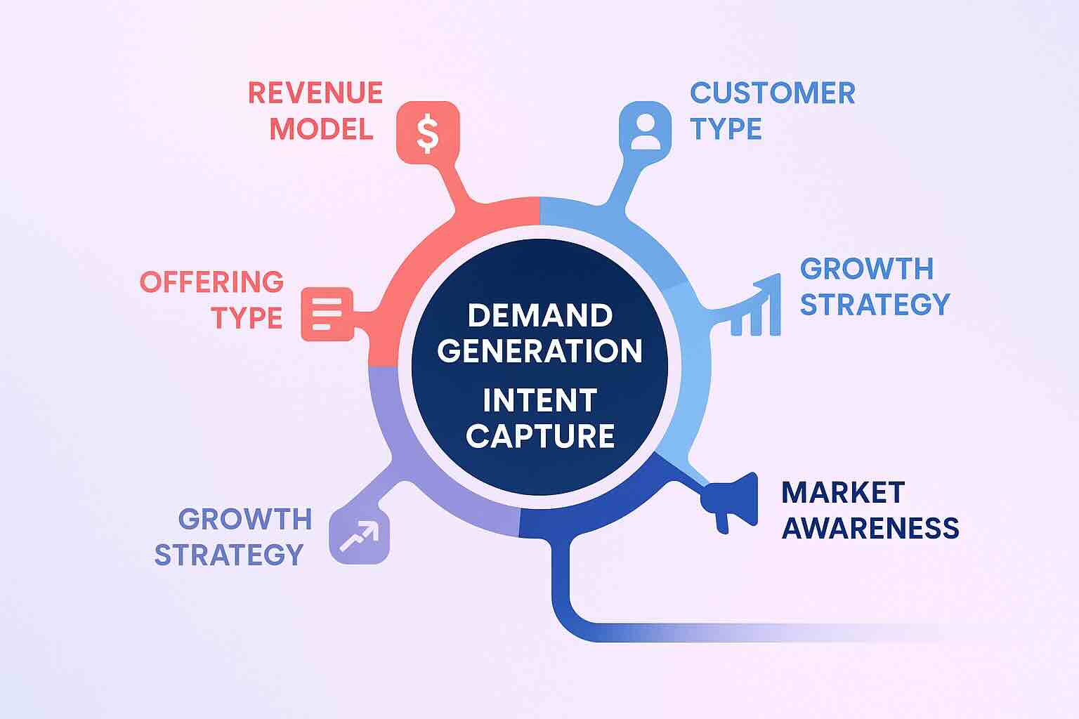 Visual diagram showing five factors—Revenue Model, Offering Type, Customer Type, Growth Strategy, and Market Awareness—that determine a startup’s ideal marketing path: Demand Generation or Intent Capture.