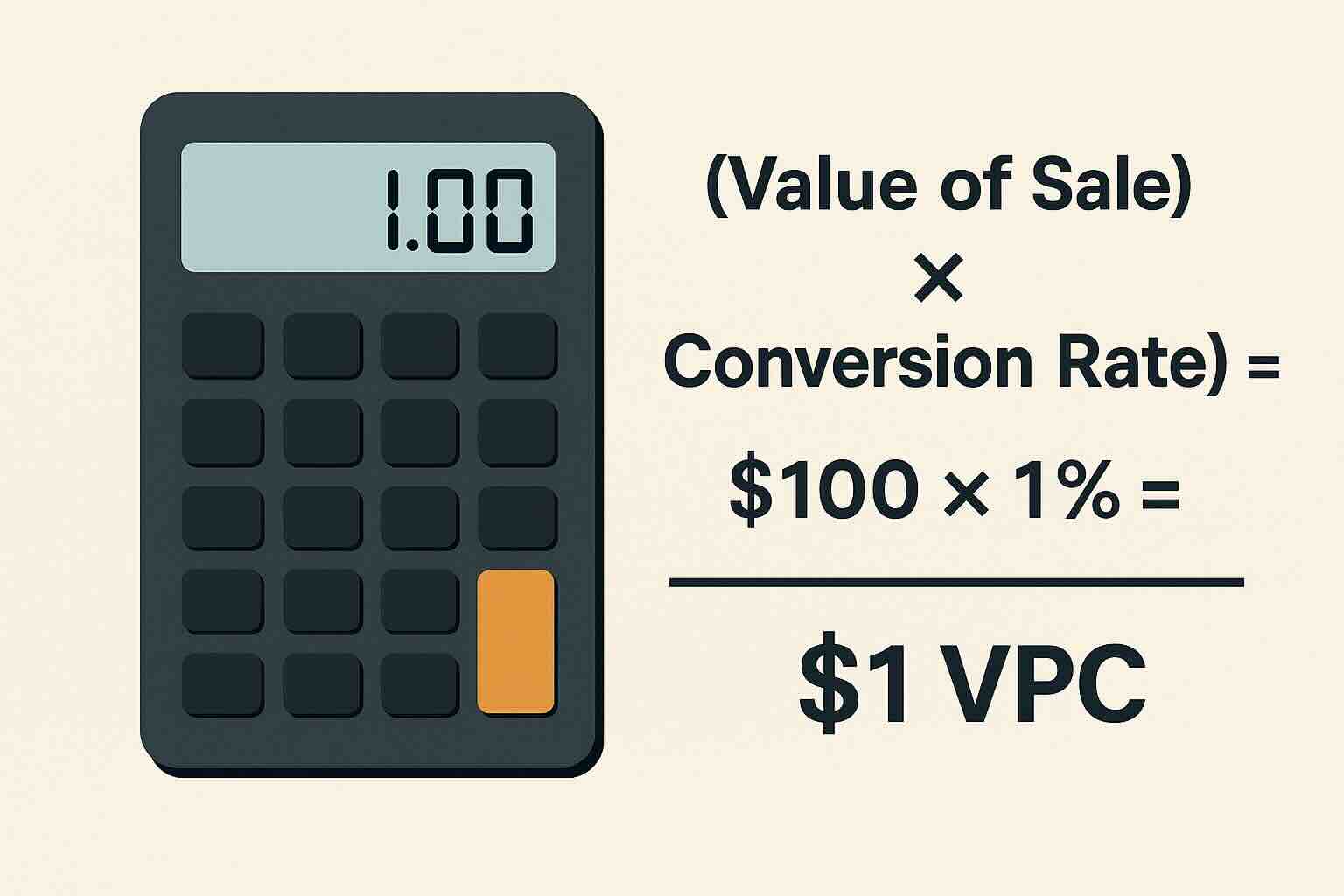 Flat design illustration of a calculator displaying '1.00' next to the Value Per Click formula: ($100 sale × 1% conversion rate = $1 VPC)